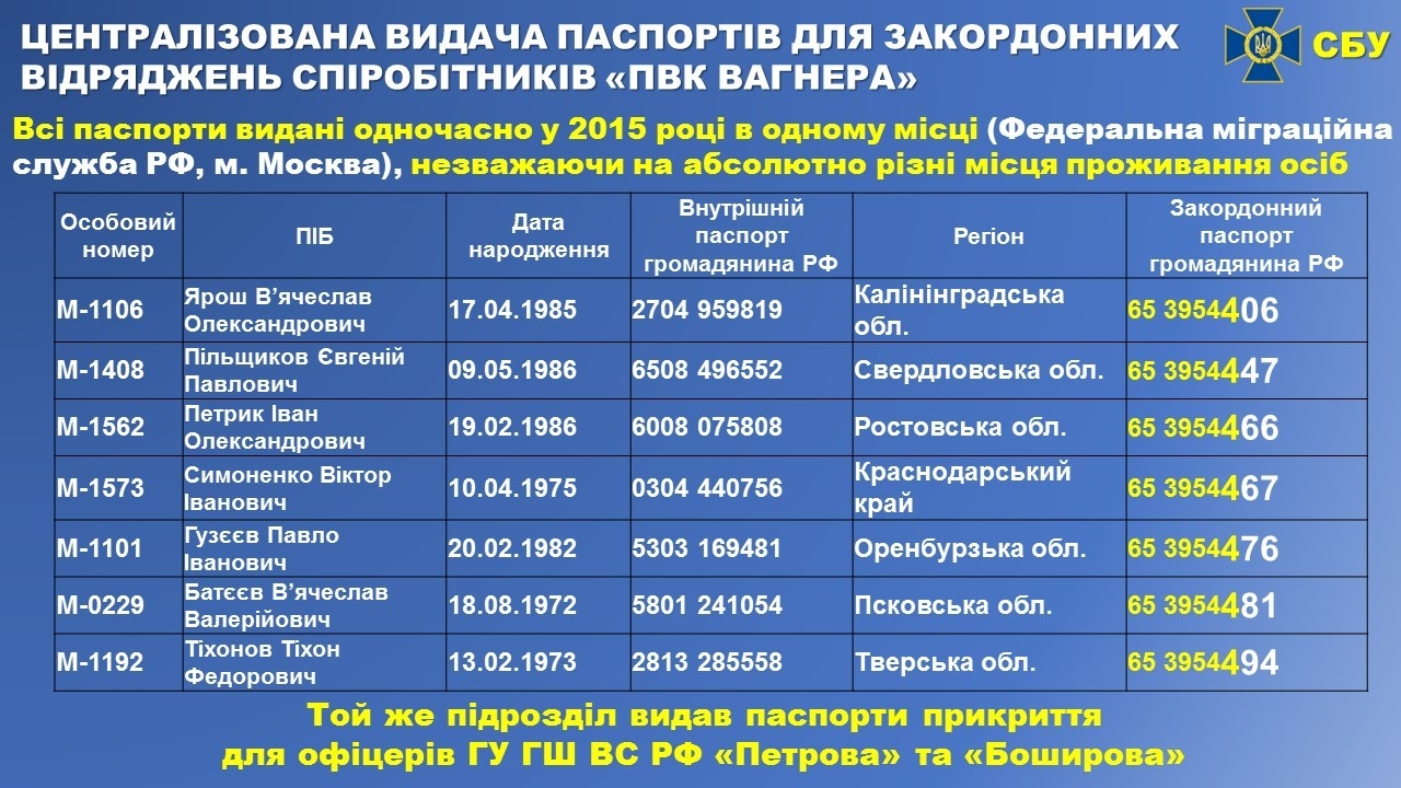 Паспорта, предположительно выданные отделением 770001 в течение 2015 года